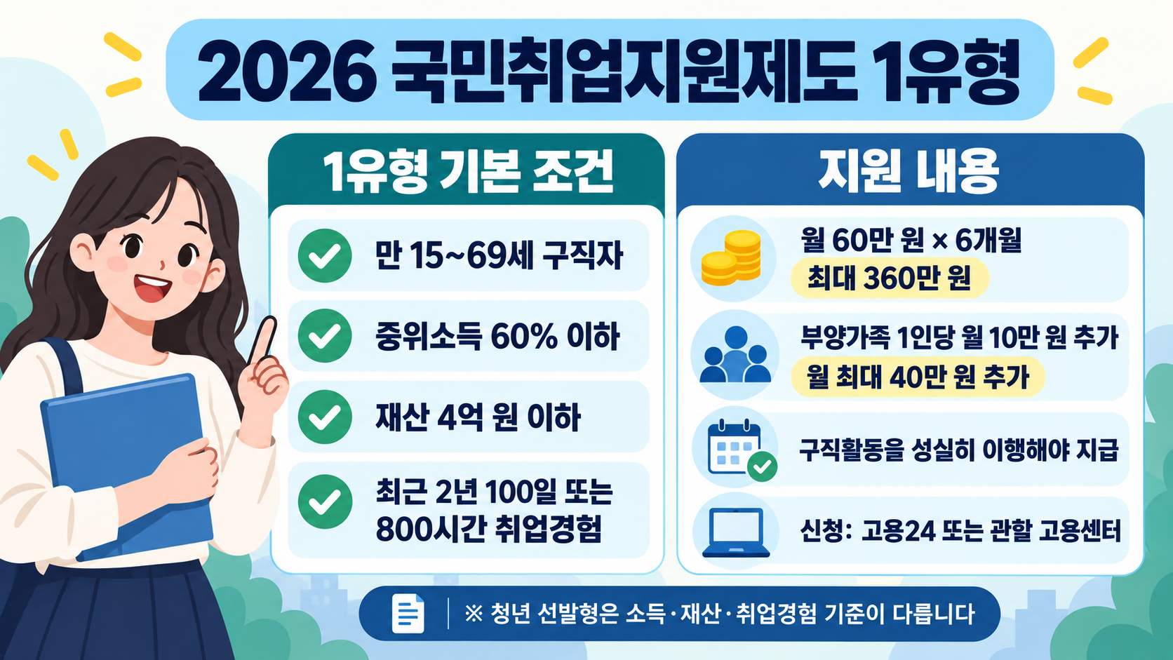 2026 국민취업지원제도 1유형 핵심 자격 조건 및 대상자 판별